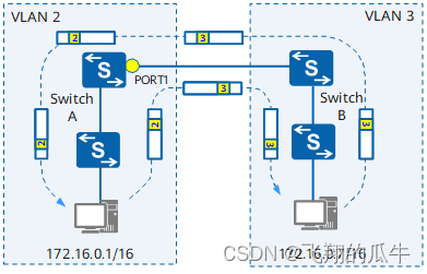 网<span style='color:red;'>工</span>交换<span style='color:red;'>基础</span>——VLAN Maping