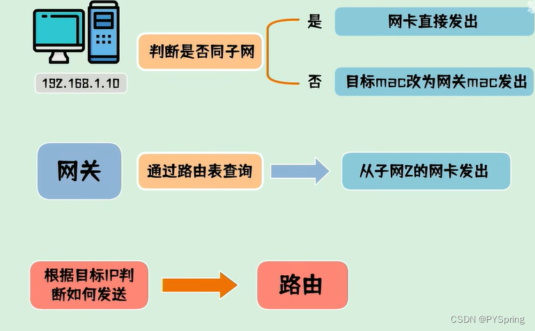 中继器、集线器、网桥、交换机、路由器和网关