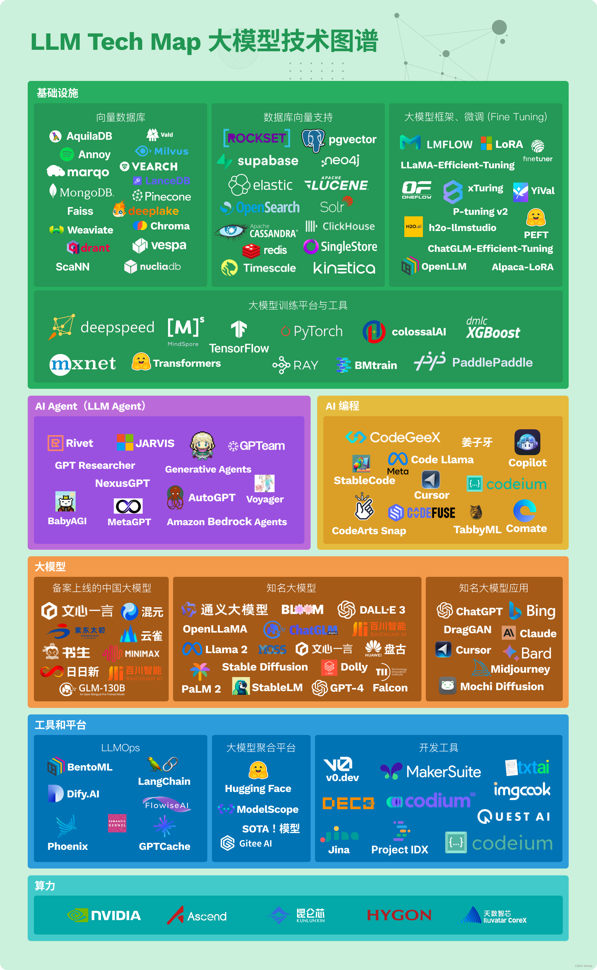 LLM <span style='color:red;'>技术</span>图谱（LLM Tech Map）& Kubernetes (K8s) <span style='color:red;'>与</span><span style='color:red;'>AIGC</span><span style='color:red;'>的</span>结合<span style='color:red;'>应用</span>