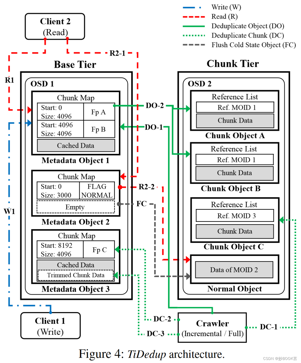 TiDedup: A New Distributed Deduplication Architecture for Ceph——论文泛读