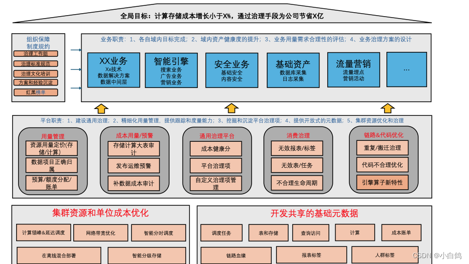 数据治理(三)-平台架构