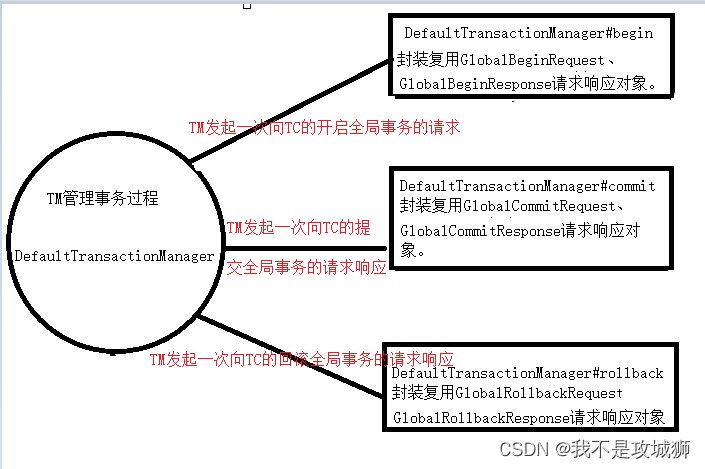 Seata TM管理分支事务