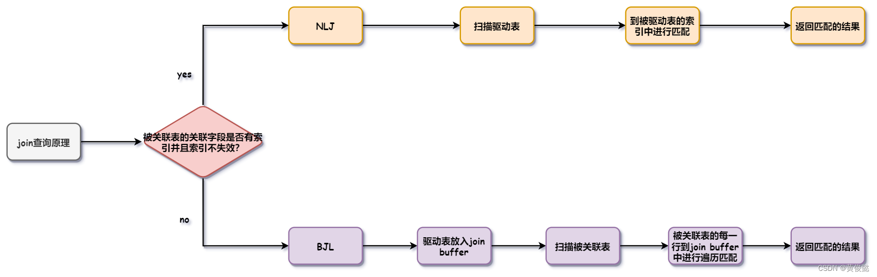 MySQL知识点总结（二）——explain执行计划、SQL优化