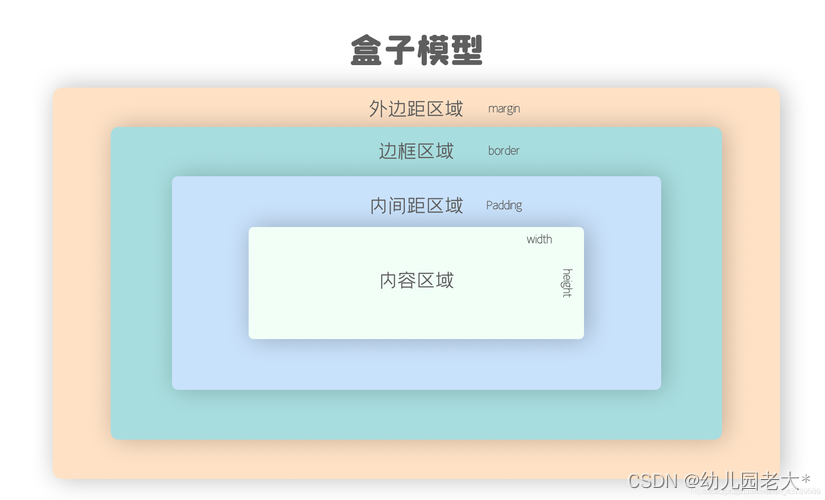 CSS：盒子模型