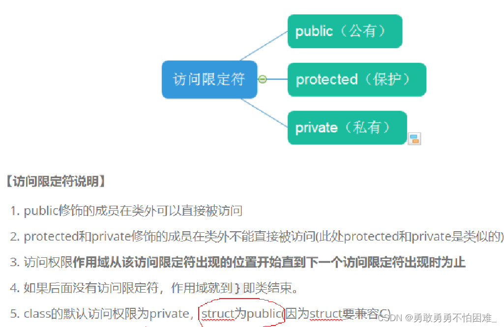 访问限定符说明
