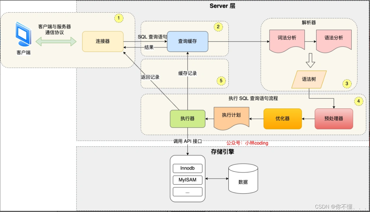 MySQL面试题-基础内容（答案版）