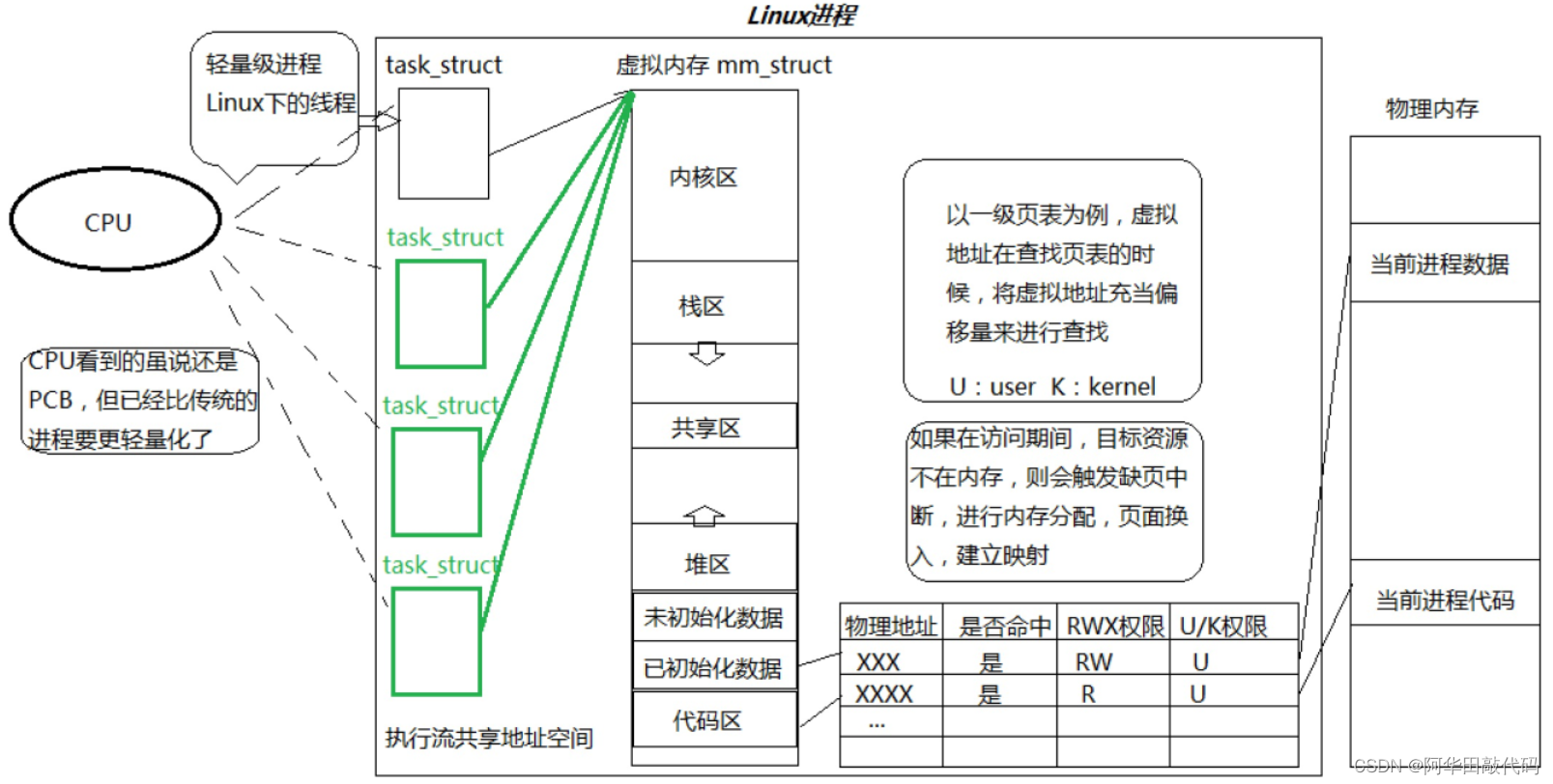 Linux基础<span style='color:red;'>知识</span><span style='color:red;'>点</span>-(七-<span style='color:red;'>线</span><span style='color:red;'>程</span>)