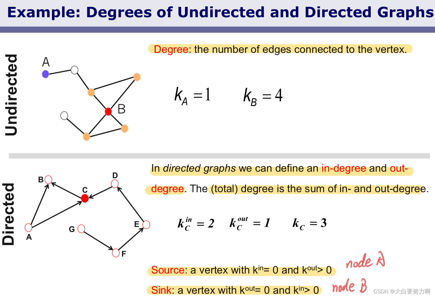 Example: Degrees of Undirected and Directed Graphs