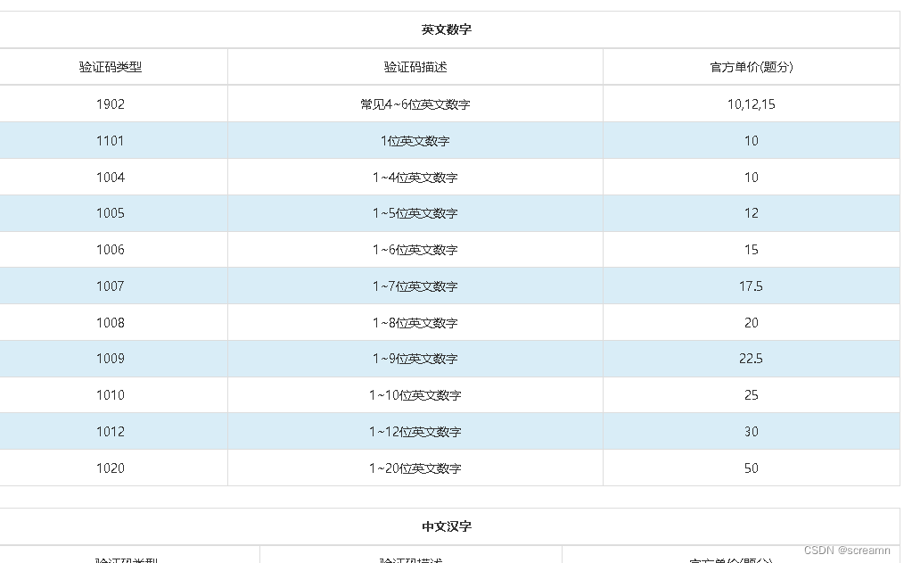 超级鹰验证码平台使用 + 案例使用