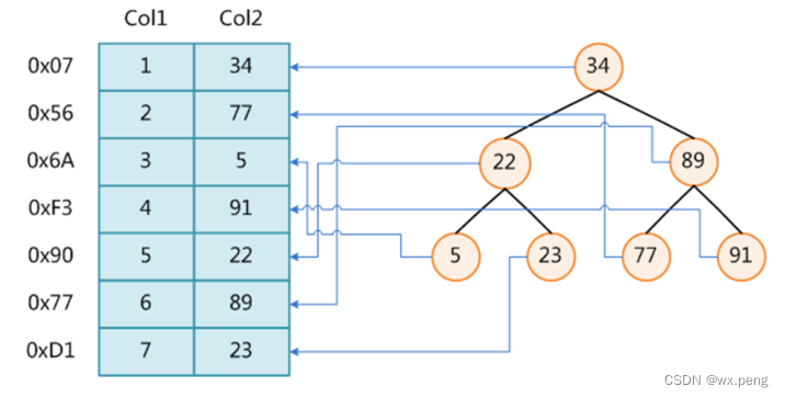 <span style='color:red;'>Mysql</span>（一）：深入理解<span style='color:red;'>Mysql</span><span style='color:red;'>索引</span><span style='color:red;'>底层</span><span style='color:red;'>数据</span><span style='color:red;'>结构</span>与算法