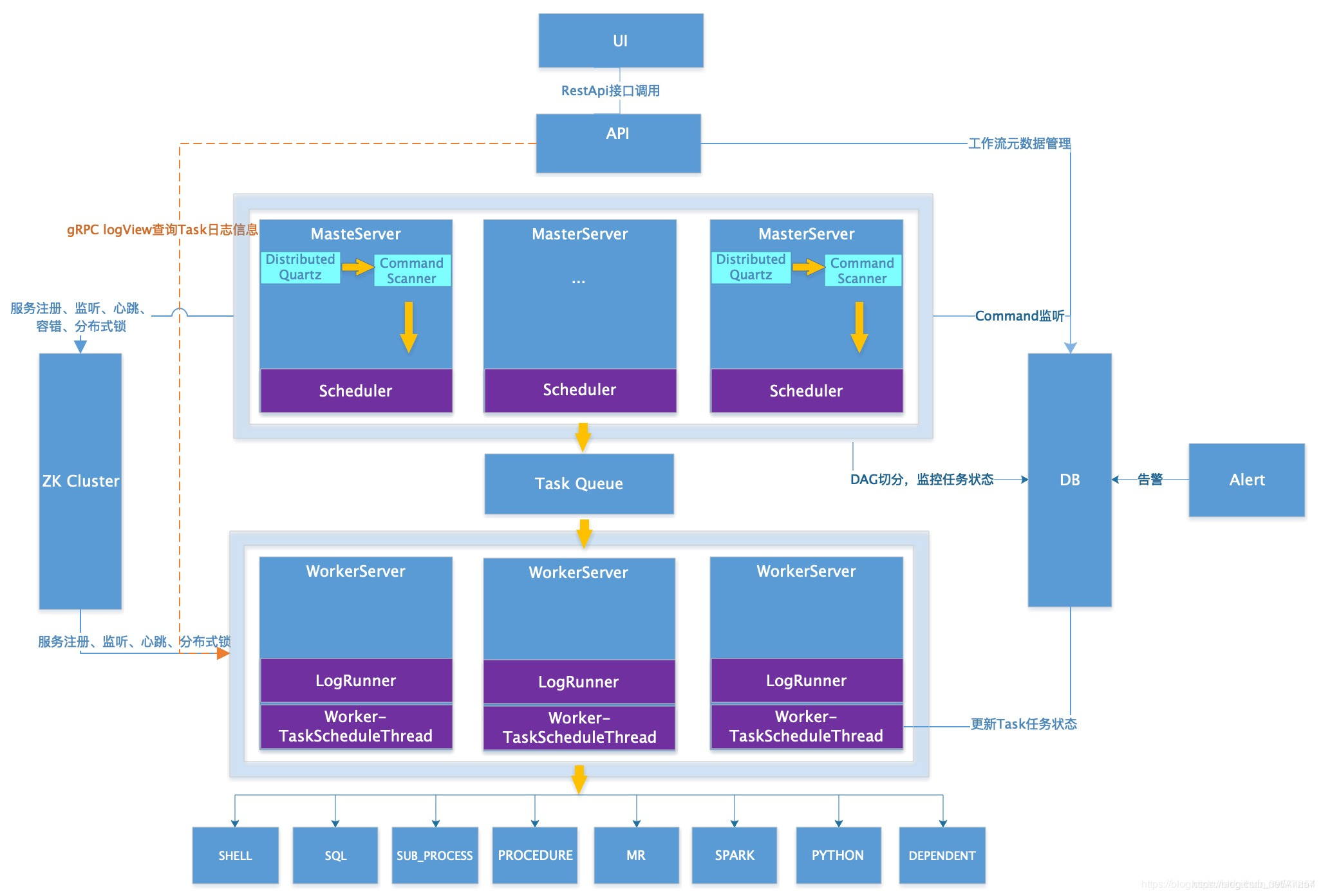 【任务<span style='color:red;'>调度</span>】Apache <span style='color:red;'>DolphinScheduler</span><span style='color:red;'>快速</span>入门