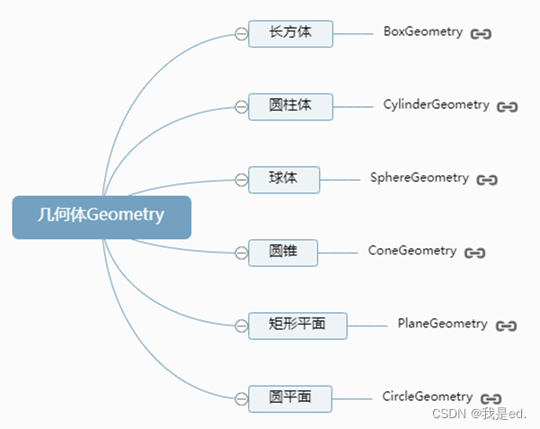 <span style='color:red;'>threejs</span> 基础知识<span style='color:red;'>点</span>汇总