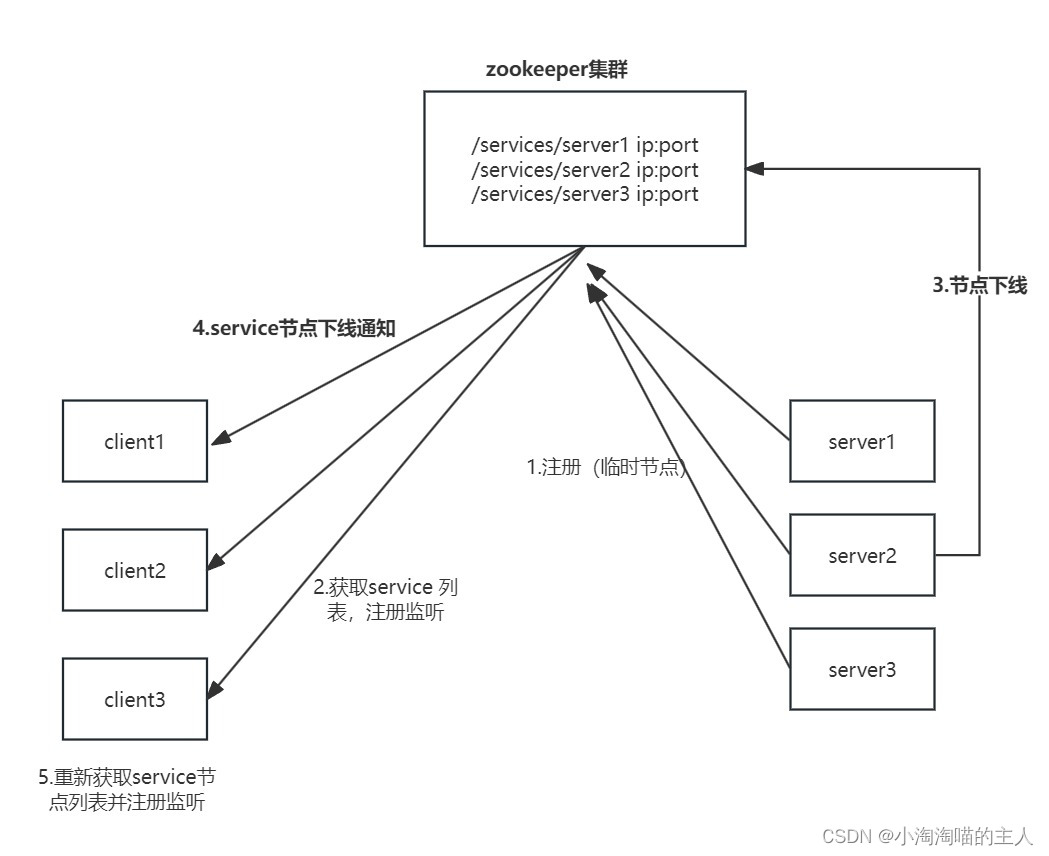 <span style='color:red;'>Zookeeper</span><span style='color:red;'>入门</span>