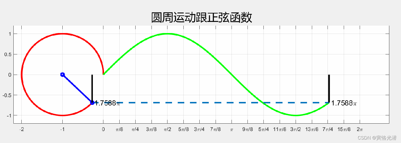 MATLAB将动画演示以及将过程保存为gif动态图片