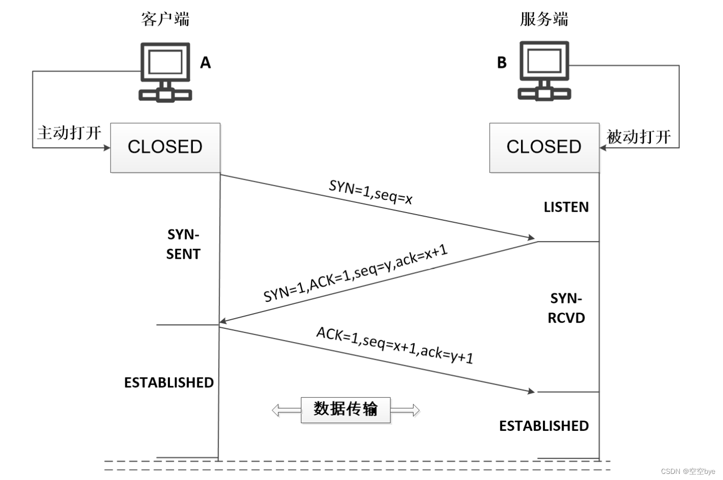 传输控制协议(tcp,transmission control protocol)及三次握手(three