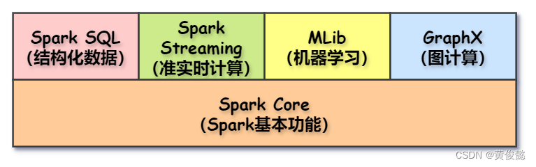 【<span style='color:red;'>图解</span><span style='color:red;'>大</span><span style='color:red;'>数据</span>技术】Spark