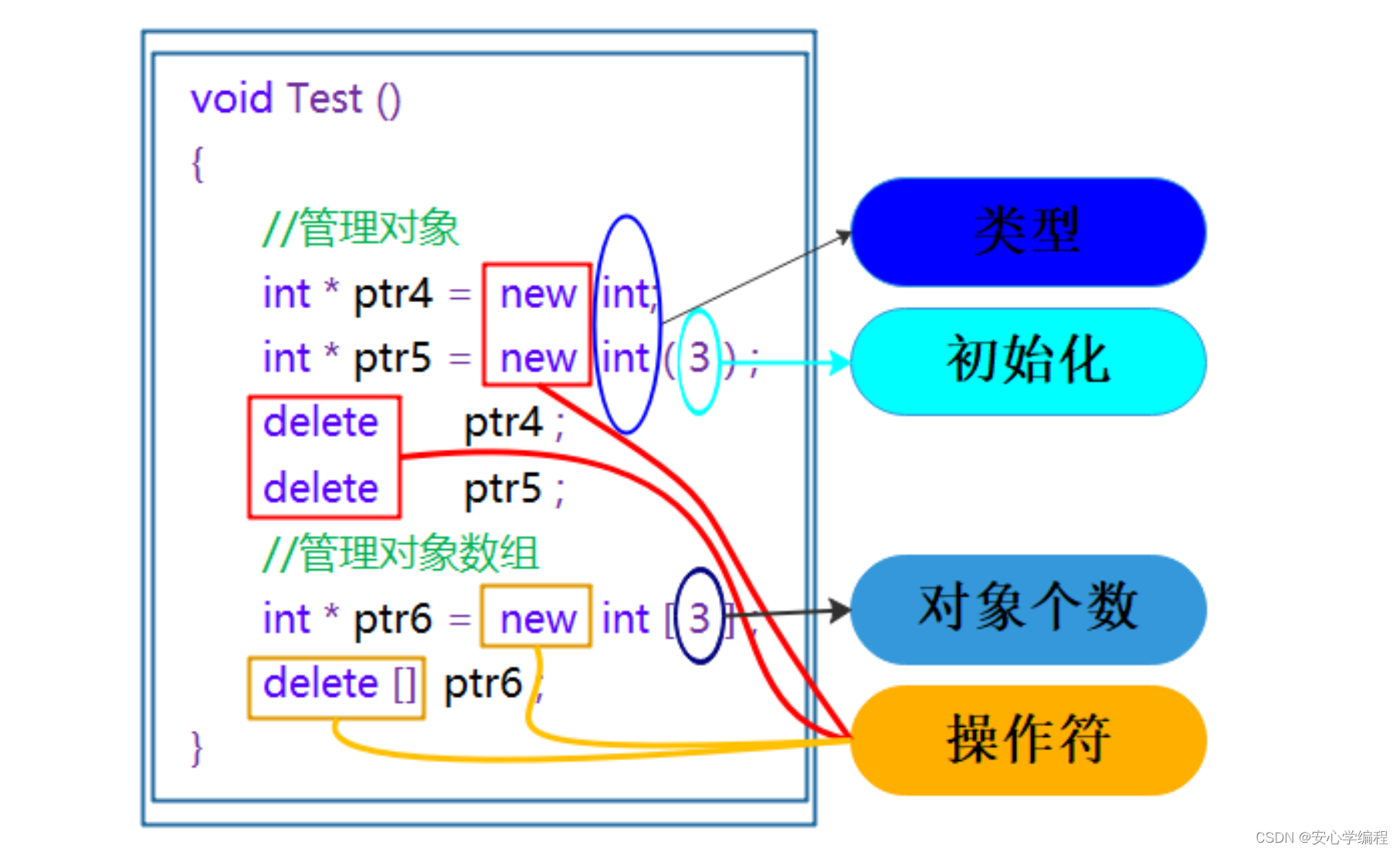 C++ || C/C++内存管理 | C++动态内存管理方式 | operator new/delete函数 | new和delete实现原理 | 定位new表达式 | 内存泄漏