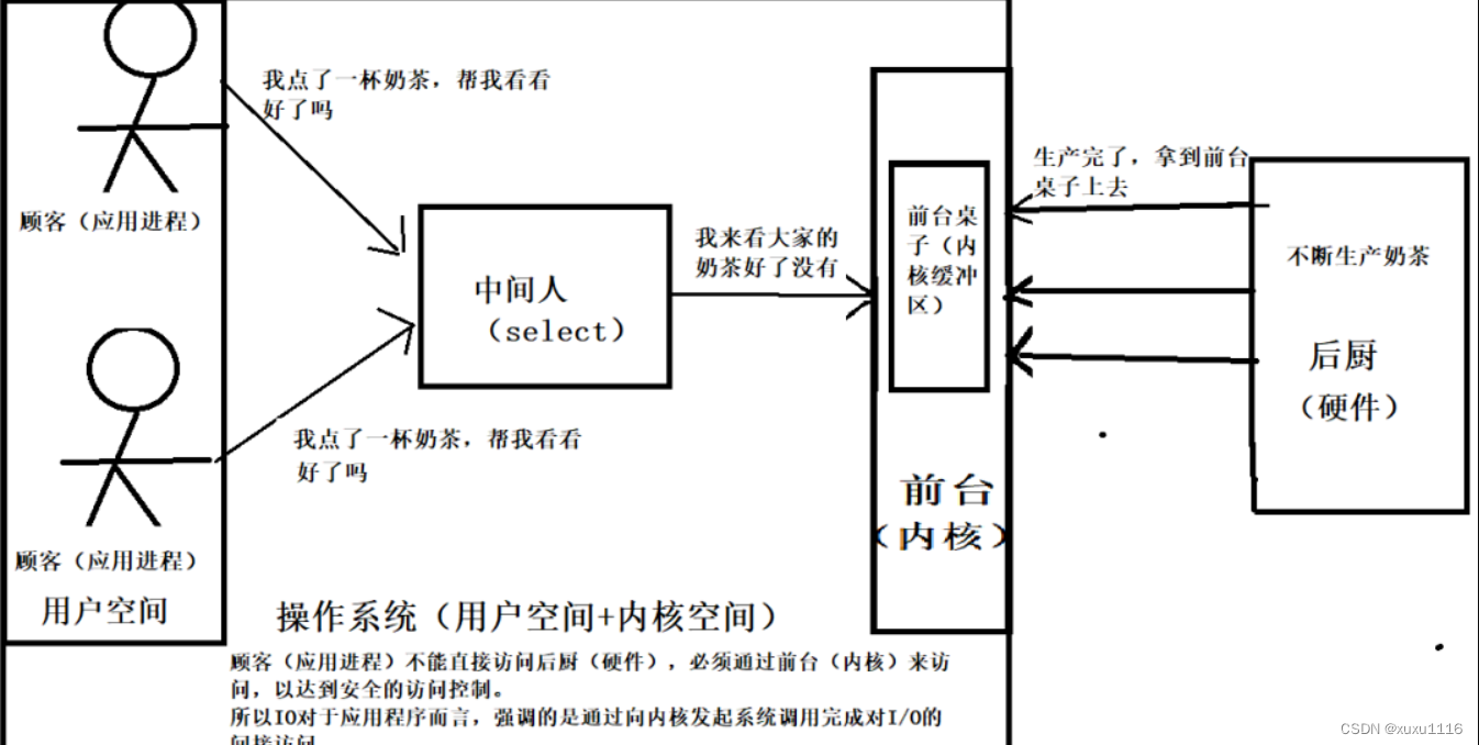 面试题：简单说一下阻塞IO、非阻塞IO、IO复用的区别 ？