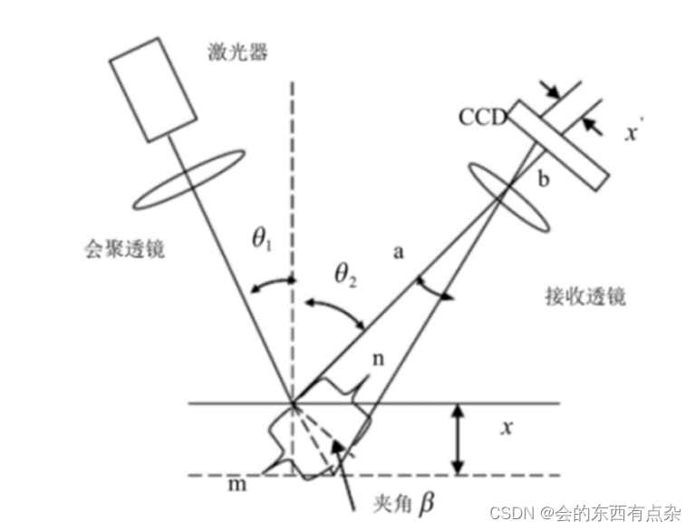 3D视觉-激光三角测量法的分类