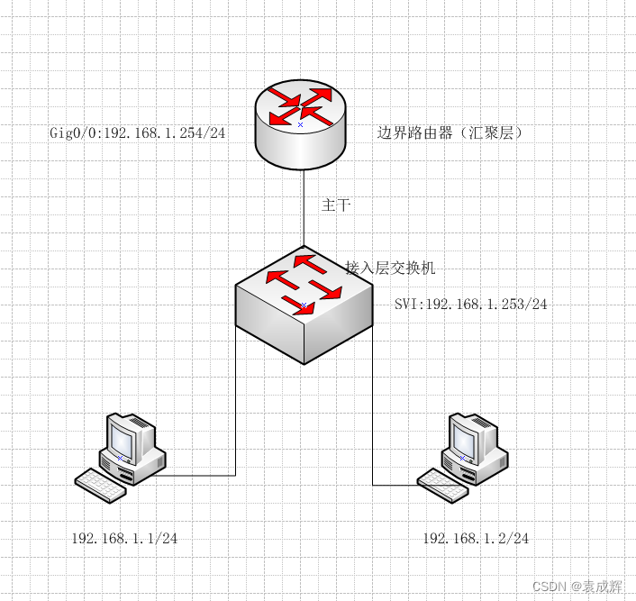 通过Telnet访问网络设备