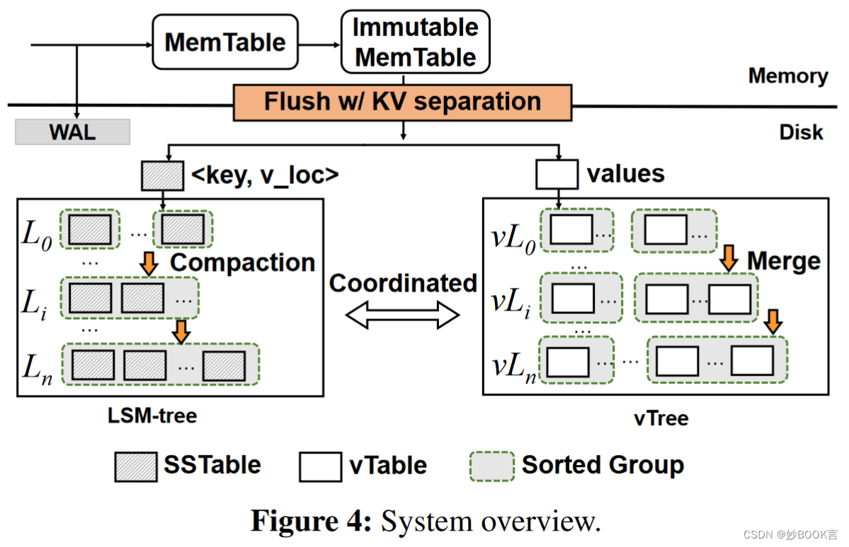 Differentiated Key-Value Storage Management for Balanced I/O Performance——论文泛读