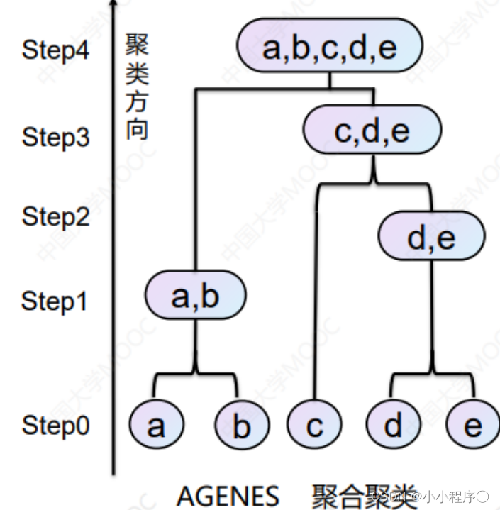 机器学习 | 密度聚类和层次聚类