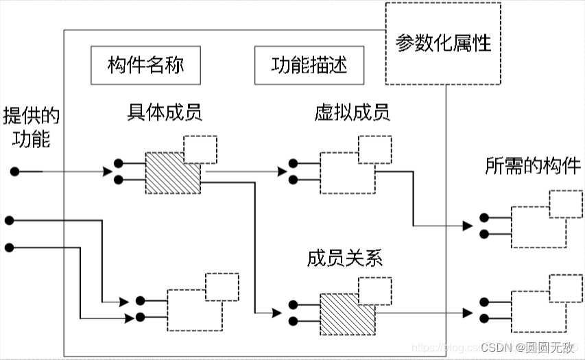 软件体系结构论述