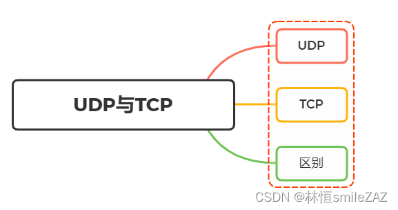 如何理解UDP 和 TCP? 区别? 应用场景?