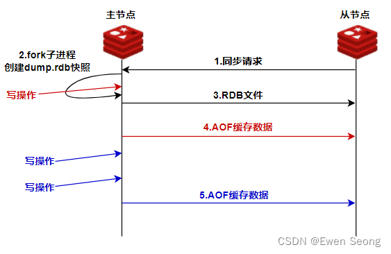 <span style='color:red;'>Redis</span><span style='color:red;'>系列</span>-<span style='color:red;'>4</span> <span style='color:red;'>Redis</span>集群介绍