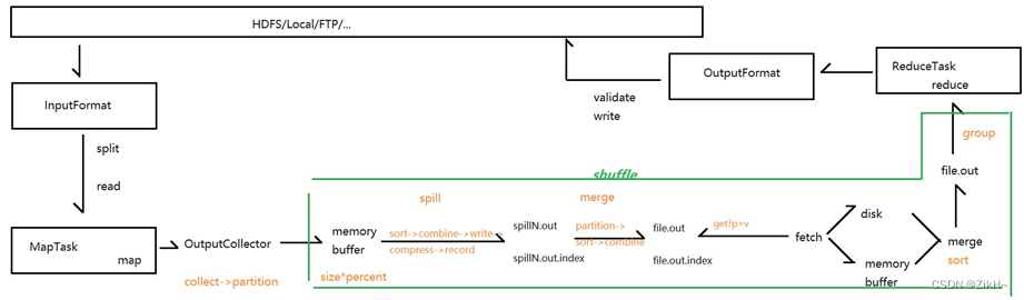 【Hadoop】MapReduce (七)