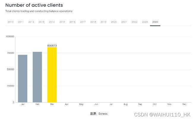 FX110网：Exness平台2024年3月交易量环比增长9%