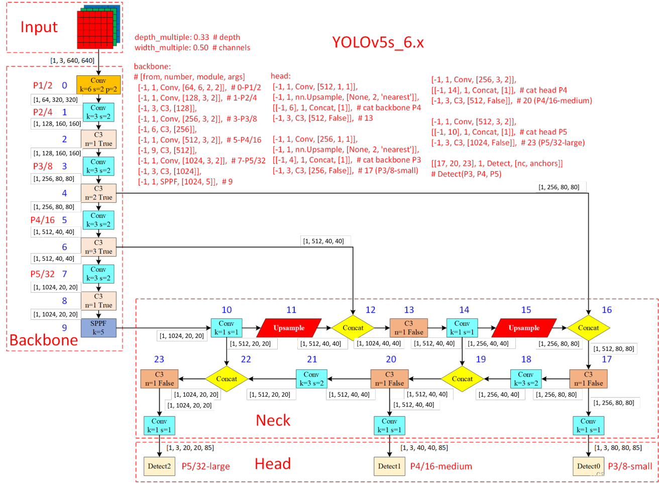 【AI】<span style='color:red;'>YOLO</span>学习笔记三-<span style='color:red;'>YOLOV</span><span style='color:red;'>5</span>代码解析