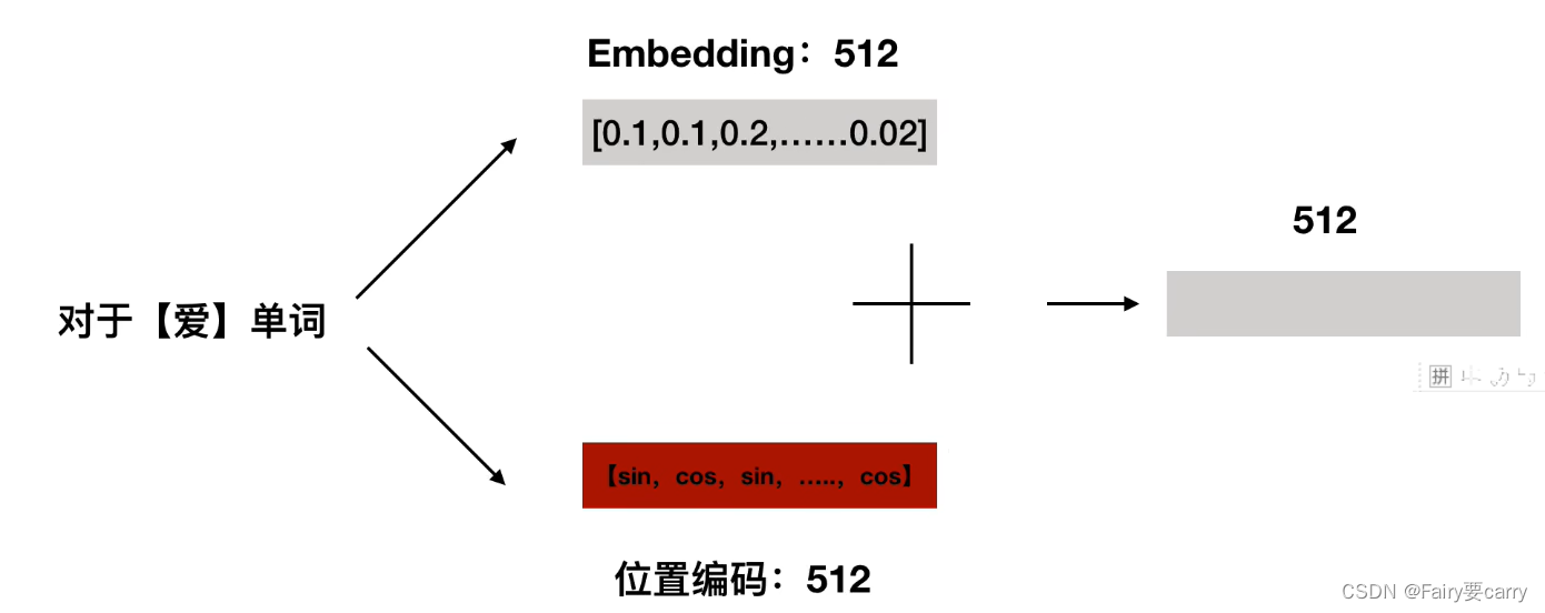 将位置编码和词向量相加