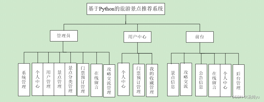 <span style='color:red;'>基于</span><span style='color:red;'>python</span>的<span style='color:red;'>旅游</span><span style='color:red;'>景点</span><span style='color:red;'>推荐</span><span style='color:red;'>系统</span>