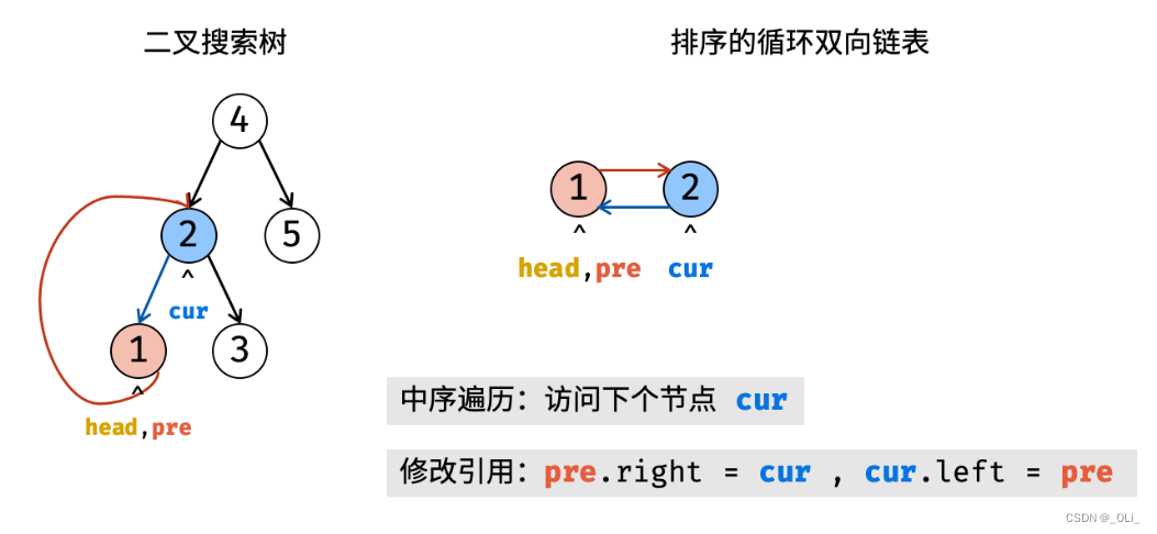 LCR 155. 将二叉搜索树转化为排序的双向链表