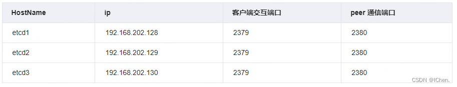 etcd单机部署和集群部署