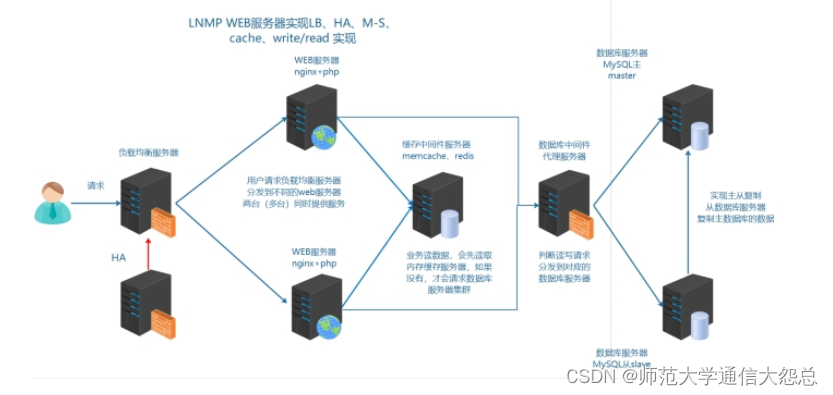 9_企业架构队列缓存中间件分布式Redis