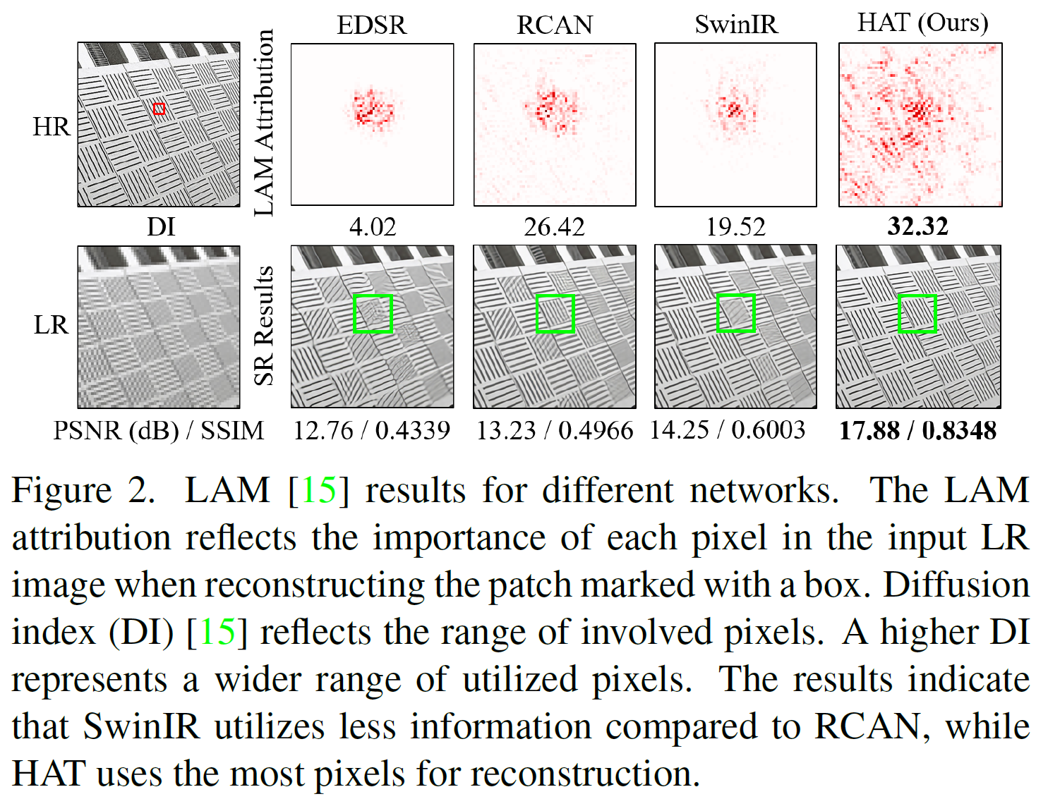 【论文阅读笔记】Activating More Pixels in Image Super-Resolution Transformer