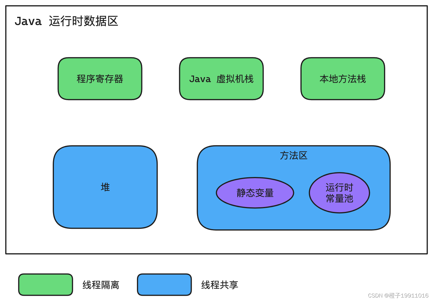 Java 运行时数据区