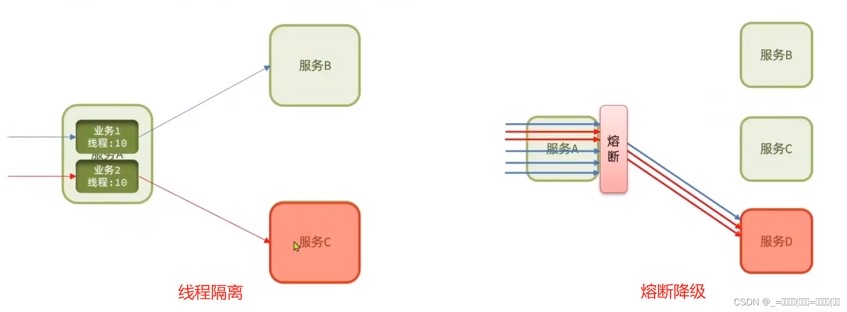 利用<span style='color:red;'>Sentinel</span>解决雪崩问题（二）<span style='color:red;'>隔离</span>和<span style='color:red;'>降级</span>