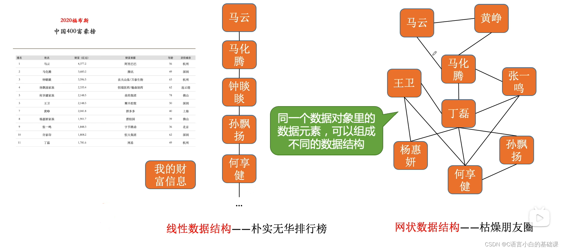 数据结构 1.1 数据结构的基本概念