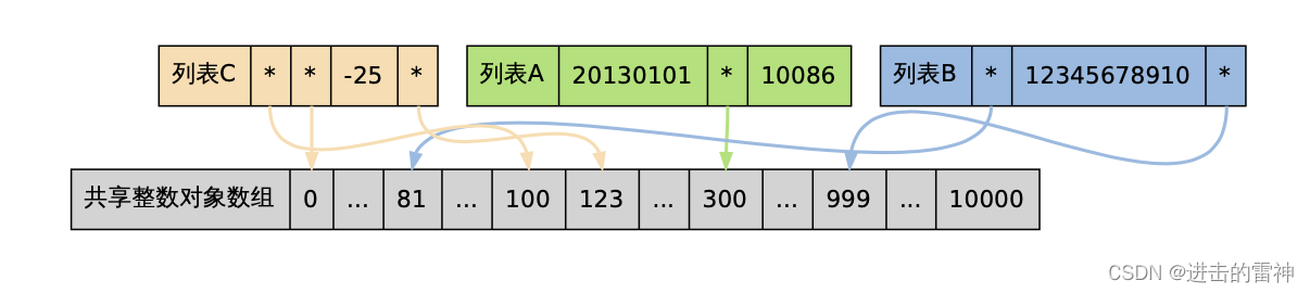 Redis设计与实现之对象处理机制