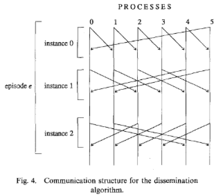 Dissemination algorithm