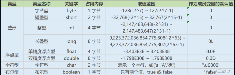 Java 基础知识点1 （含面试题）