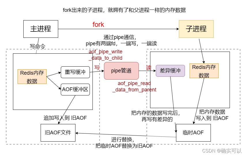 <span style='color:red;'>Redis</span><span style='color:red;'>如何</span>避免数据丢失？——<span style='color:red;'>AOF</span>