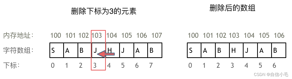 删除元素时会移动其他元素的地址