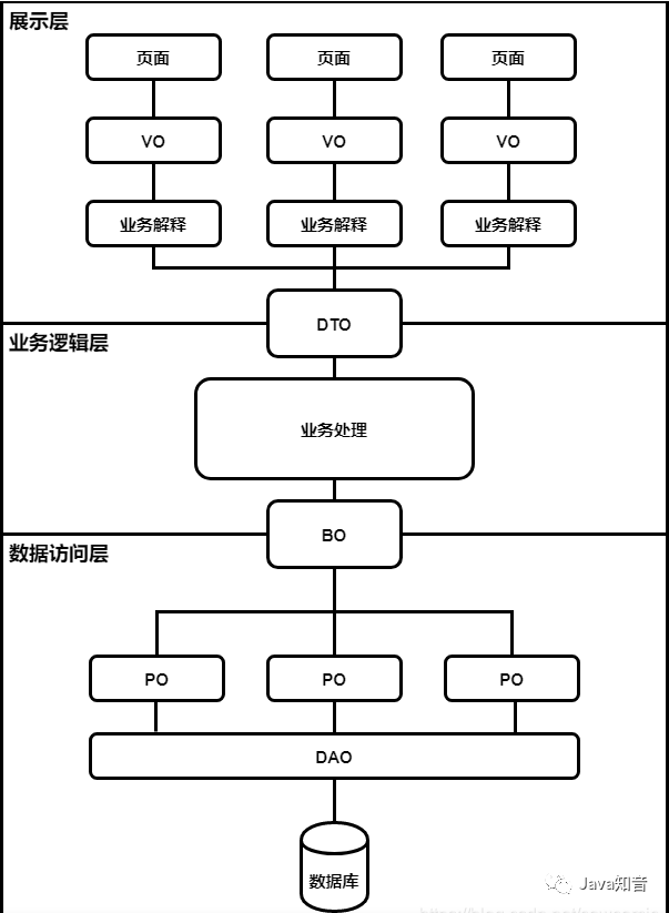 【简略知识】项目开发中，VO，BO，PO，DO，DTO究竟是何方妖怪？