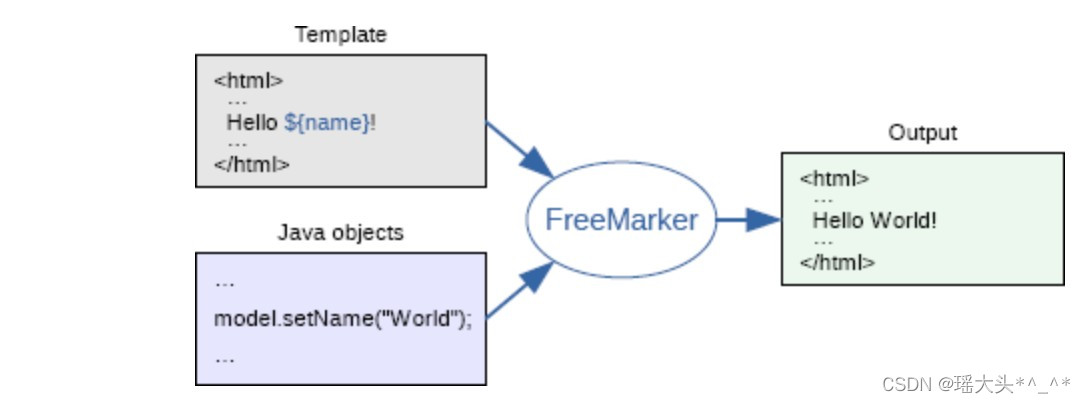 SpringBoot视图渲染技术：整合Freemarker，常见指令和数据类型