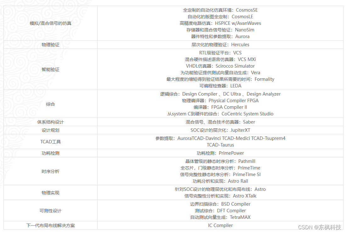 【Synopsys 】Synopsys 软件