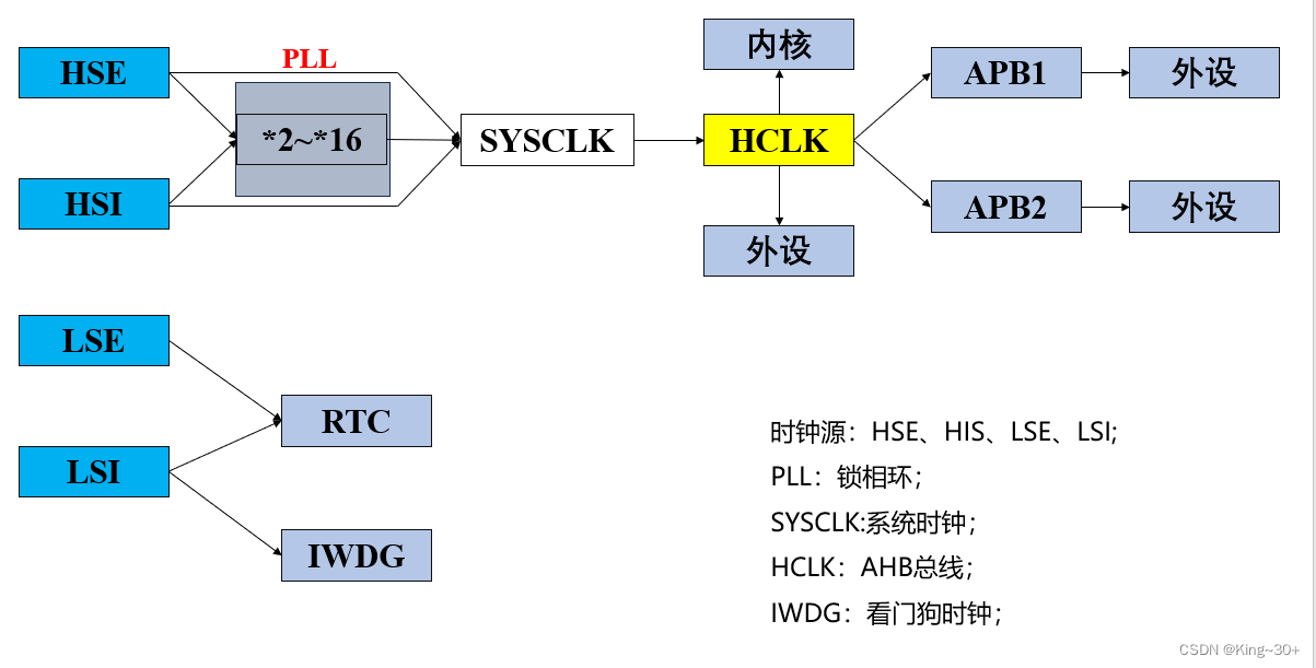 <span style='color:red;'>STM</span><span style='color:red;'>32</span>---<span style='color:red;'>时钟</span>树